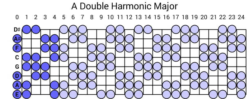 A Double Harmonic Major