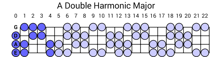 A Double Harmonic Major