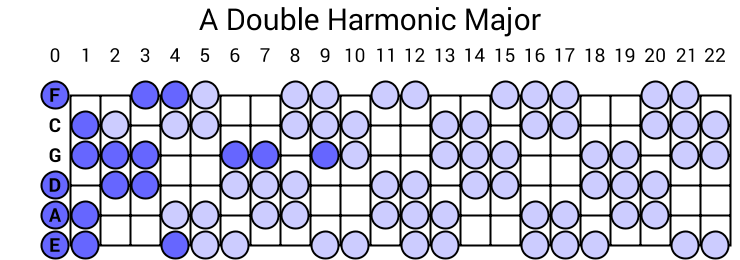 A Double Harmonic Major