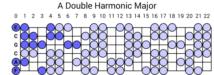 A Double Harmonic Major