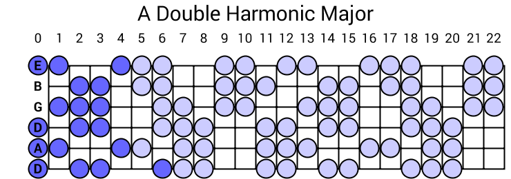 A Double Harmonic Major