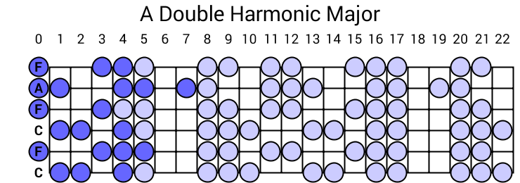 A Double Harmonic Major
