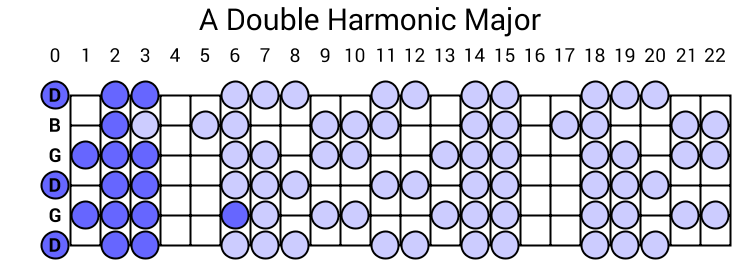 A Double Harmonic Major