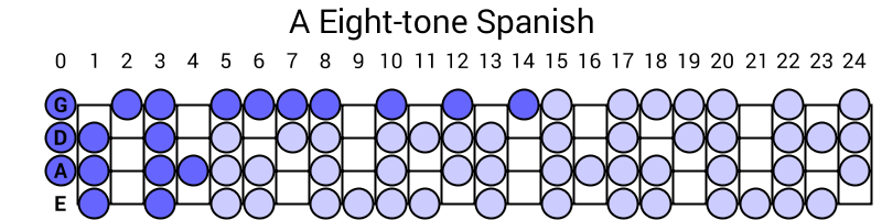 A Eight-tone Spanish