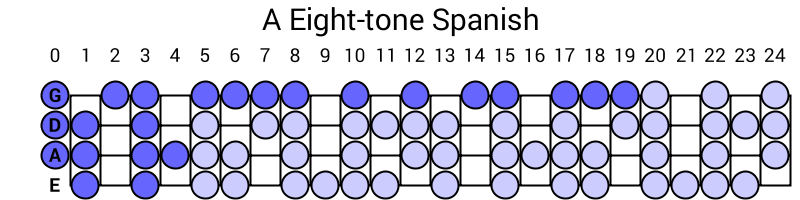 A Eight-tone Spanish