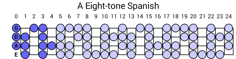 A Eight-tone Spanish