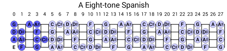 A Eight-tone Spanish