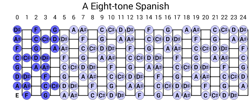 A Eight-tone Spanish