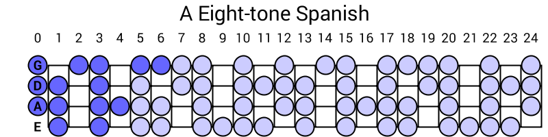 A Eight-tone Spanish