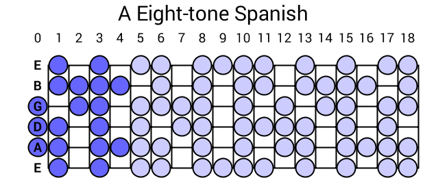 A Eight-tone Spanish