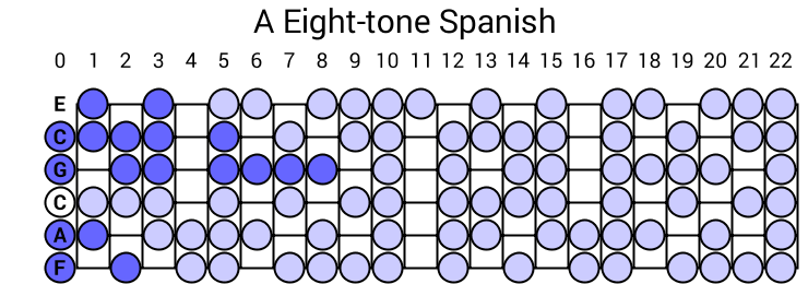 A Eight-tone Spanish