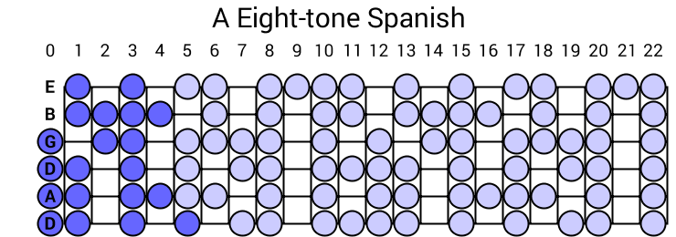 A Eight-tone Spanish