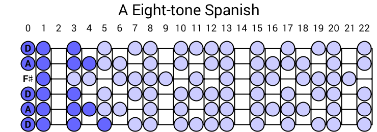 A Eight-tone Spanish