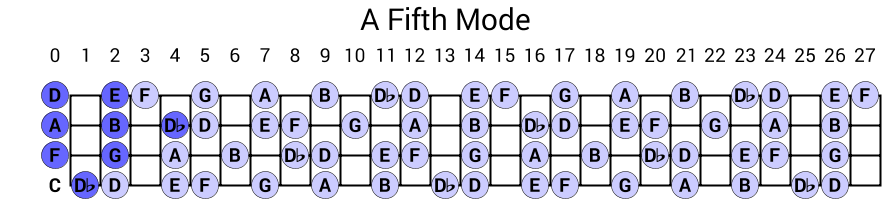 A Fifth Mode