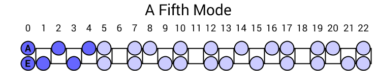 A Fifth Mode