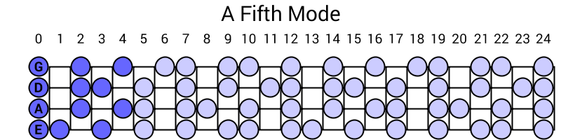 A Fifth Mode
