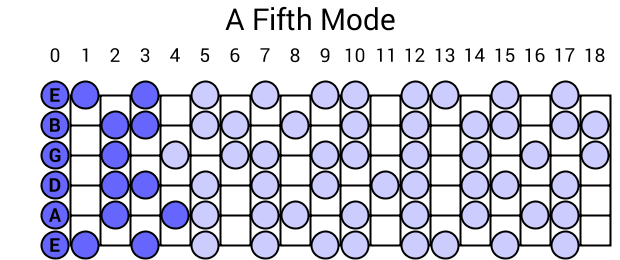 A Fifth Mode