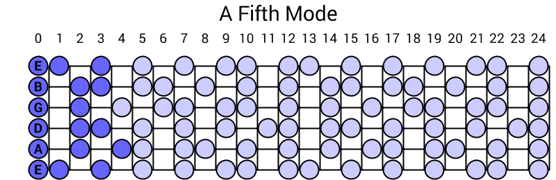 A Fifth Mode