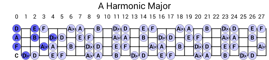 A Harmonic Major