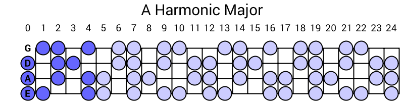A Harmonic Major