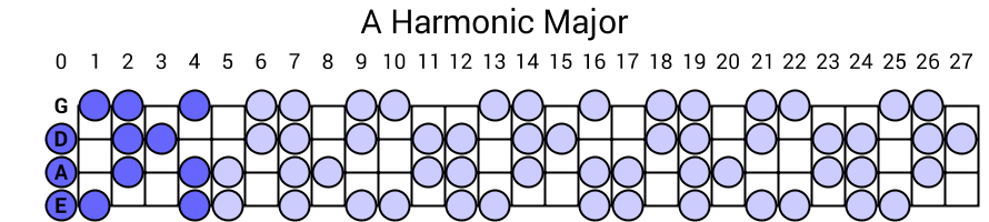 A Harmonic Major