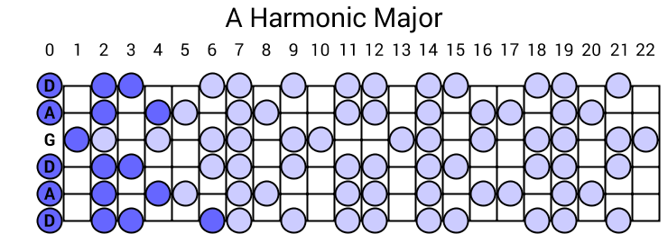 A Harmonic Major