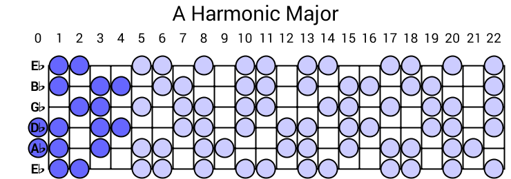 A Harmonic Major