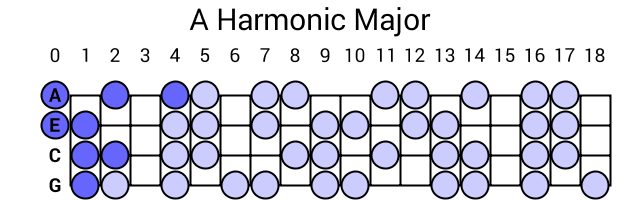 A Harmonic Major
