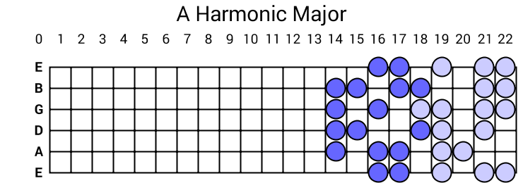 A Harmonic Major
