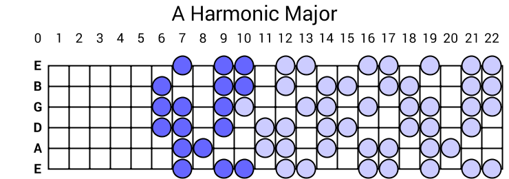 A Harmonic Major