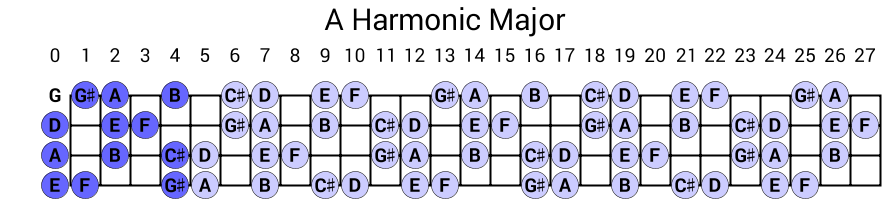 A Harmonic Major