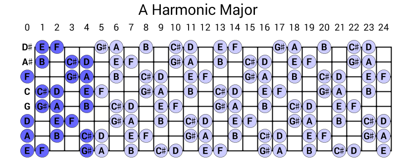 A Harmonic Major