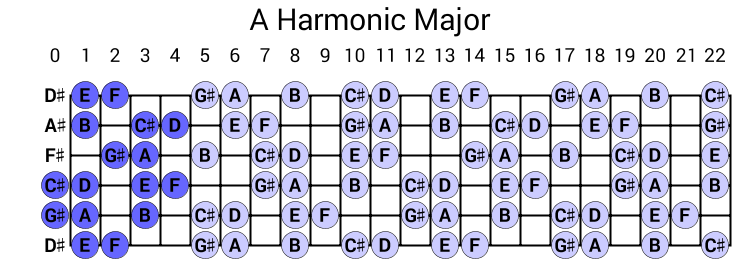 A Harmonic Major