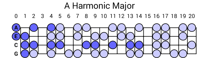 A Harmonic Major