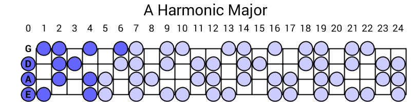 A Harmonic Major