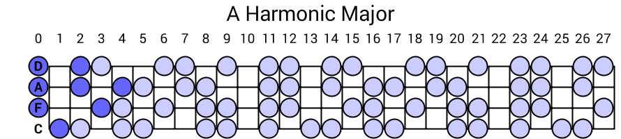 A Harmonic Major