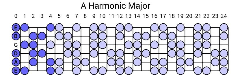 A Harmonic Major