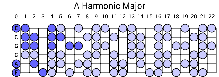 A Harmonic Major