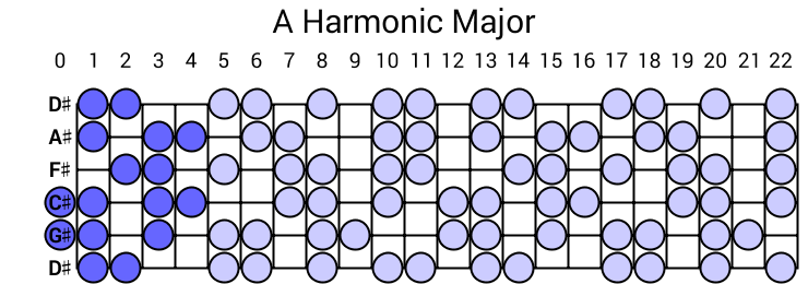 A Harmonic Major
