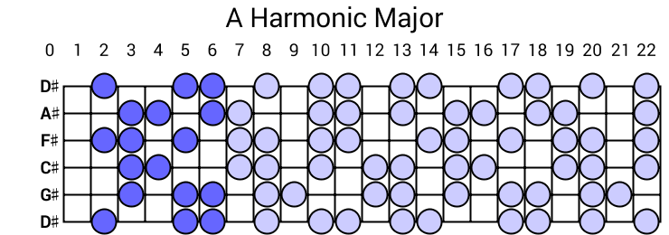 A Harmonic Major