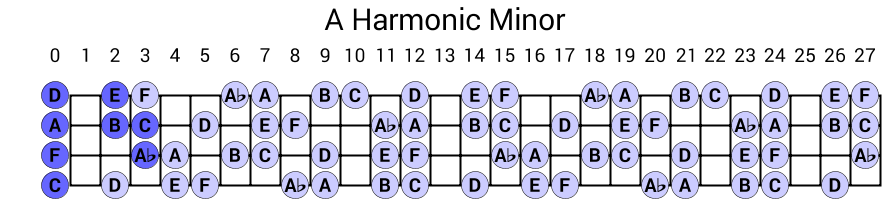 A Harmonic Minor