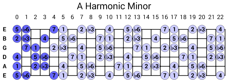 A Harmonic Minor