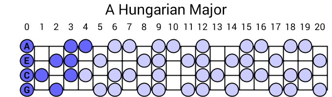 A Hungarian Major