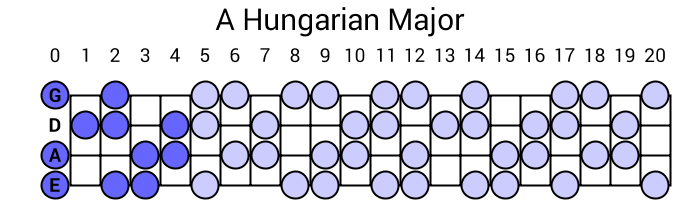 A Hungarian Major
