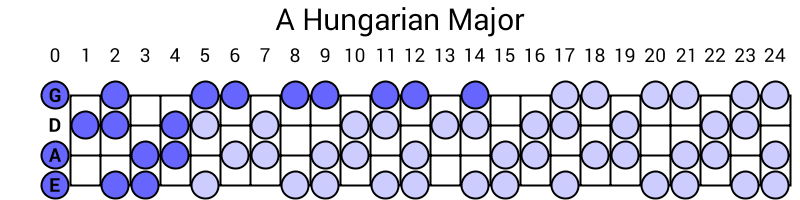 A Hungarian Major
