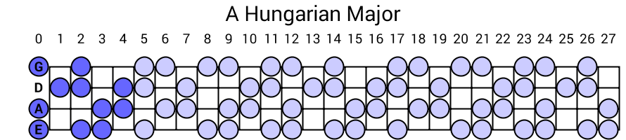 A Hungarian Major