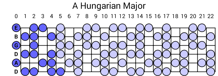 A Hungarian Major