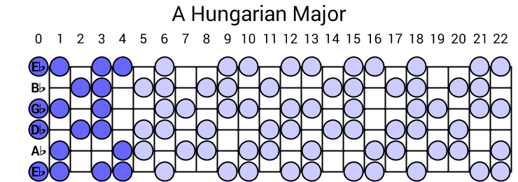A Hungarian Major