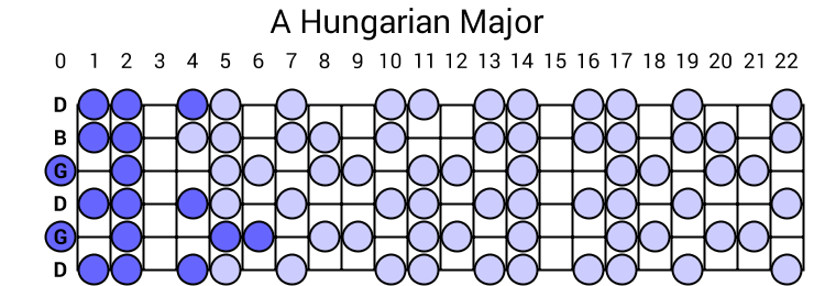 A Hungarian Major