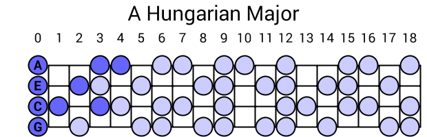 A Hungarian Major
